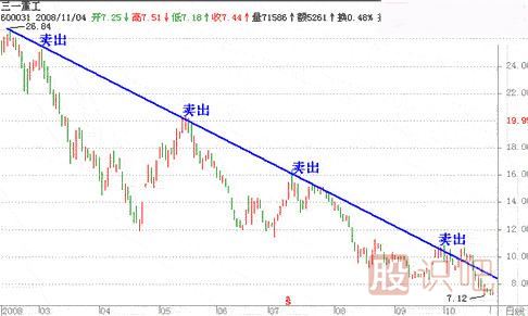 上升趨勢和下跌趨勢線(xiàn)的畫(huà)法（圖解）