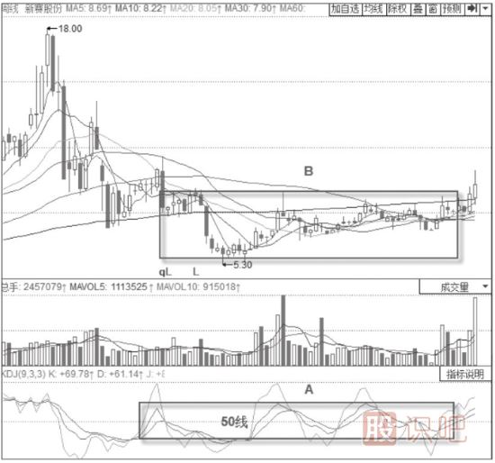 KDJ指標詳解-50線(xiàn)的意義