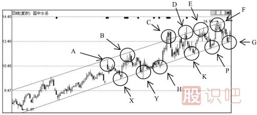 股票上升與下跌（通道線(xiàn)）管道線(xiàn)的應用技巧
