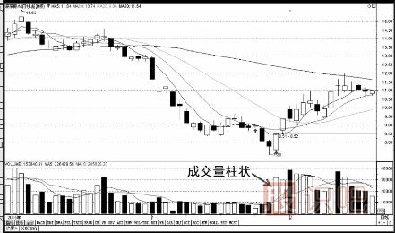 成交量指標基礎知識-什么是縮量-<a href=http://www.mztkc.com/GPRM/sy/2032.html target=_blank class=infotextkey>放量</a>-堆量（圖解）