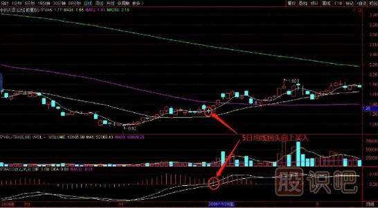 買(mǎi)在5日均線(xiàn)再次拐頭向上時(shí)
