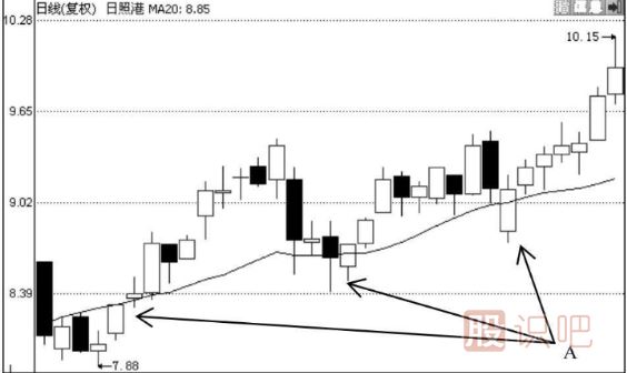 如何用均線(xiàn)選股的技巧
