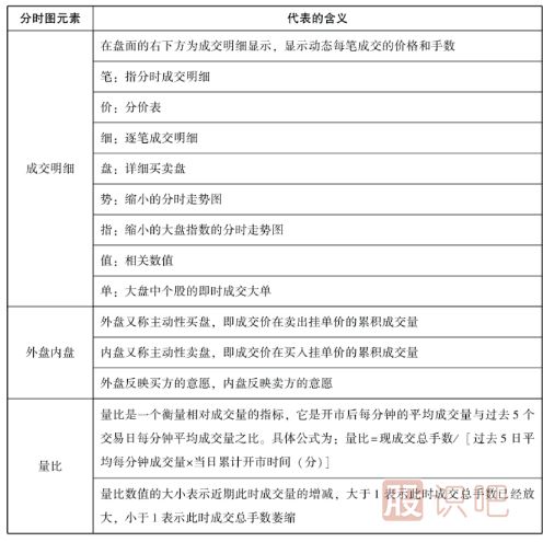 怎么看分時(shí)圖-認識大盤(pán)分時(shí)圖-認識個(gè)股分時(shí)圖