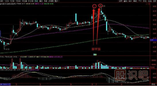 雙平頂K線(xiàn)圖的賣(mài)出