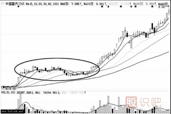 最常見(jiàn)的洗盤(pán)K線(xiàn)形態(tài)-橫盤(pán)震蕩洗盤(pán)手法