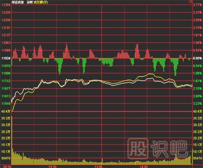 分時(shí)圖寬幅震蕩洗盤(pán)手法