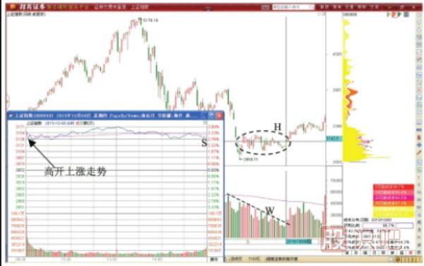如何看大盤(pán)指數做T-指數探底后先買(mǎi)后賣(mài)T+0交易策略