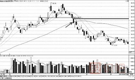 三種放量下跌必須賣(mài)股票出的形態(tài)