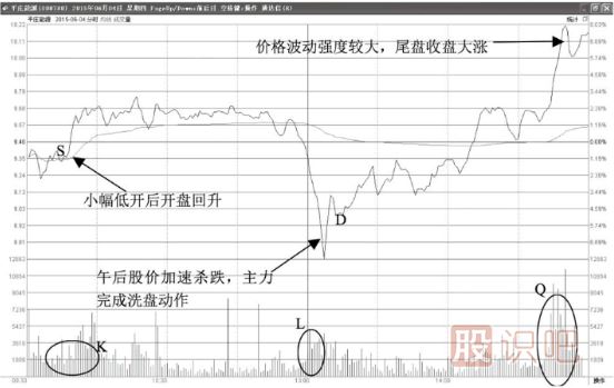 分時(shí)圖的主力洗盤(pán)走勢形態(tài)-低開(kāi)打壓回升型-開(kāi)盤(pán)下跌洗盤(pán)型