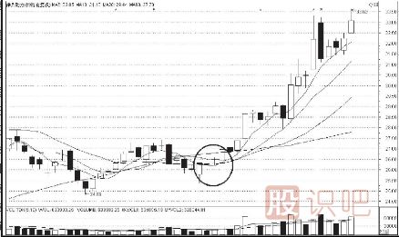 K線(xiàn)圖上升途中的買(mǎi)入信號