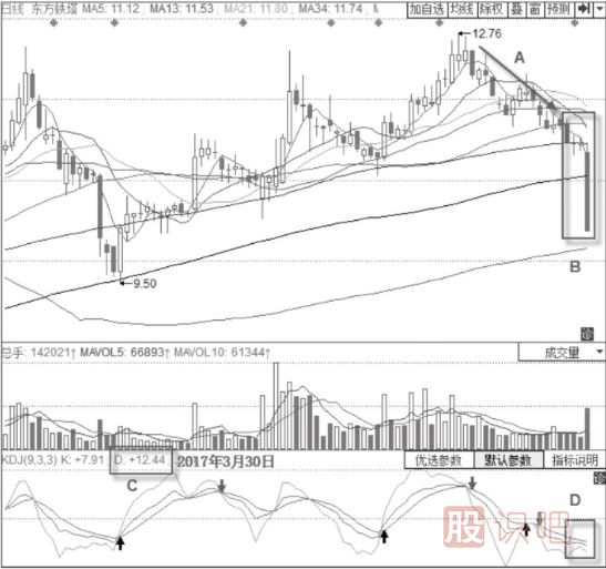 KDJ指標詳解-什么是KDJ超賣(mài)-KDJ指標的超賣(mài)提示
