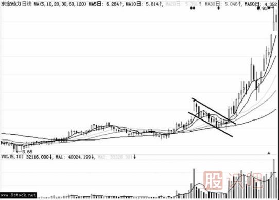 洗盤(pán)的k線(xiàn)形態(tài)-旗形整理形態(tài)（圖解）