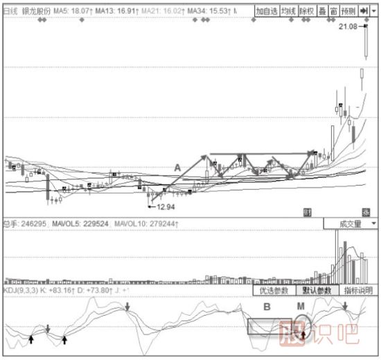 KDJ指標+旗形震蕩整理形態(tài)分析解讀