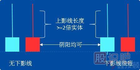 -倒錘頭線(xiàn)和射擊之星（圖解）
