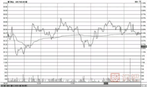 分時(shí)圖走勢出現反復震蕩應該如何操作