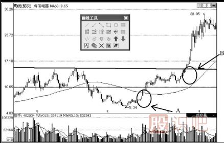 圓弧底K線(xiàn)圖形態(tài)選股的技巧