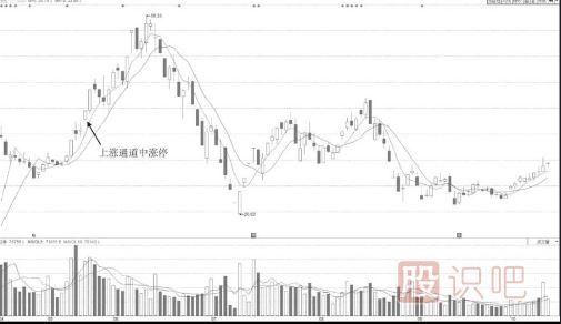 加速通道中開(kāi)盤(pán)沖漲停技術(shù)形態(tài)