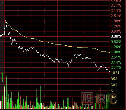 如何才能把握好分時(shí)走勢中的回調買(mǎi)入點(diǎn)