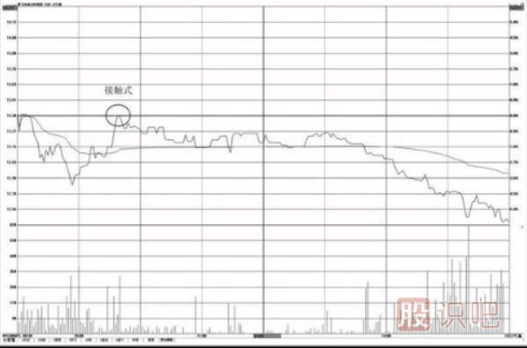 分時(shí)圖壓力位怎么看？