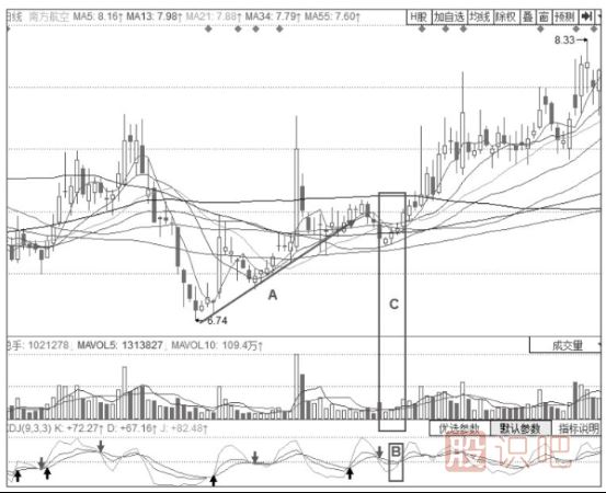 KDJ指標組合看法-KDJ指標+螞蟻上樹(shù)形態(tài)