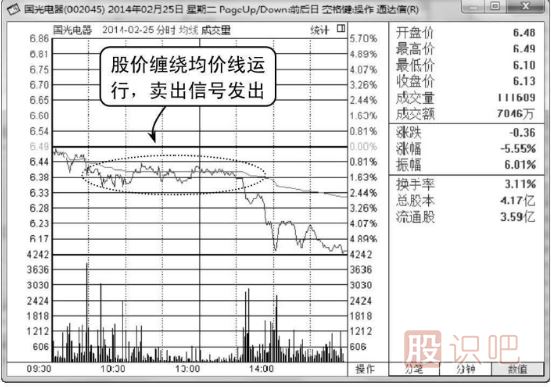 分時(shí)圖圍繞均價(jià)線(xiàn)震蕩是賣(mài)出信號