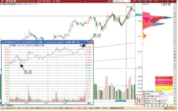 N字調整形態(tài)T+0交易-N形態(tài)轉折點(diǎn)的做T機會(huì )
