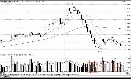 什么是量?jì)r(jià)背離-量?jì)r(jià)關(guān)系的兩種類(lèi)型