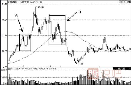 K線(xiàn)圖V形底的選股技巧