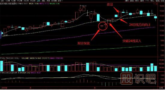 均線(xiàn)買(mǎi)入技巧-突破24線(xiàn)時(shí)買(mǎi)入
