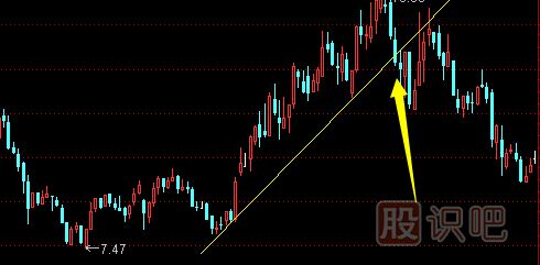 股票跌破重要支撐位后的止損賣(mài)出技巧