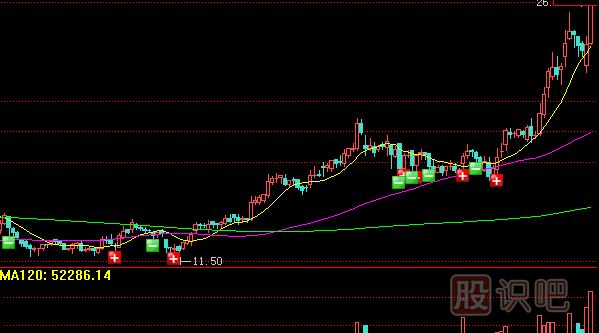 <a href=http://www.mztkc.com/GPRM/sy/789.html target=_blank class=infotextkey>炒股</a>核心技術(shù)-通過(guò)成交量辨別主力增倉洗盤(pán)