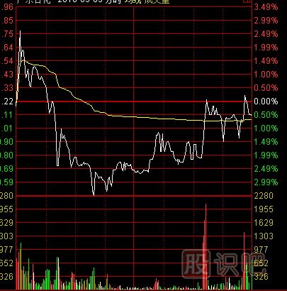 分時(shí)圖走勢中的誘多出貨形態(tài)介紹