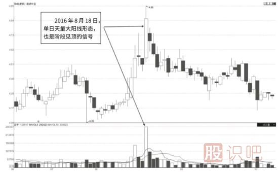 短線(xiàn)上沖單日天量形態(tài)及市場(chǎng)含義解讀