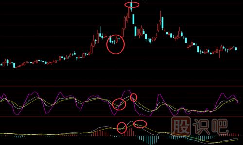 怎么用MACD與KDJ指標結合來(lái)尋找買(mǎi)賣(mài)點(diǎn)