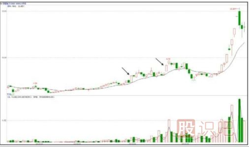股票拉升前的特征-漲停板突破密集區