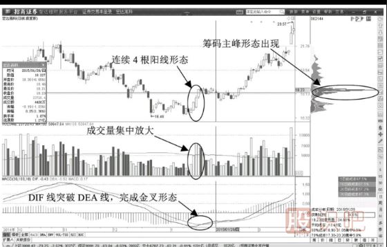 股價(jià)低位連續放量拉升的陽(yáng)線(xiàn)形態(tài)-趨勢反轉形態(tài)