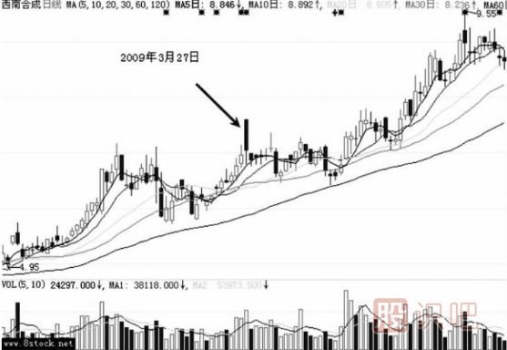 假陰線(xiàn)洗盤(pán)后的股票走勢分析