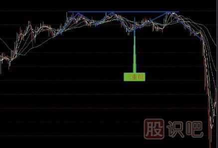 賣(mài)出<a href=http://www.mztkc.com/jszb/K/ target=_blank class=infotextkey>K線(xiàn)圖</a>形態(tài)組合-三重頂賣(mài)點(diǎn)-多重頂賣(mài)點(diǎn)