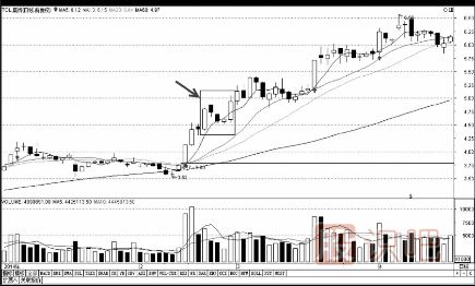 經(jīng)典K線(xiàn)形態(tài)和K線(xiàn)組合（圖解）