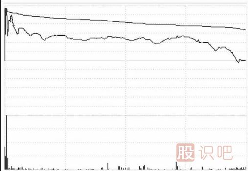 分時(shí)圖中遇到高位跳水走勢應該如何應對？