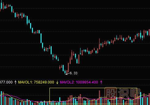 連續大幅放量后的股票走勢分析