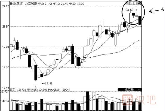 均線(xiàn)多頭排列選股的技巧