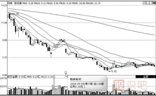 分紅派息股的短線(xiàn)機會(huì )-分紅派息短線(xiàn)選股技巧