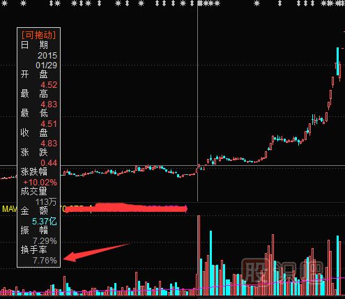 教您如何分析換手率捕捉漲停股