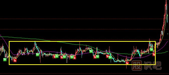 莊家5種建倉方式（一）區間波動(dòng)建倉