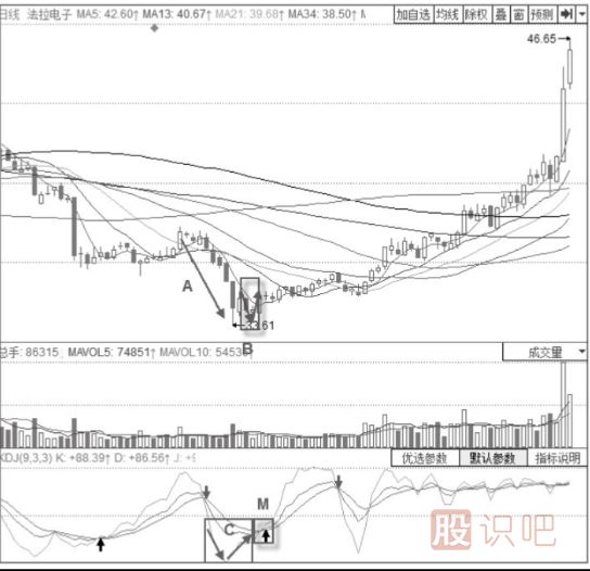 KDJ指標+經(jīng)典K線(xiàn)買(mǎi)入形態(tài)分析-V形底形態(tài)