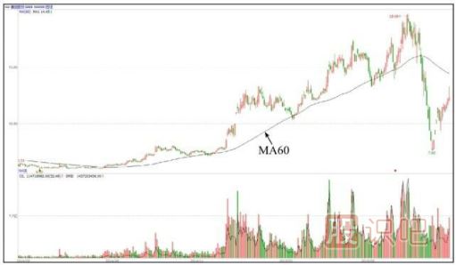 從60日均線(xiàn)形態(tài)上的變化識別洗盤(pán)