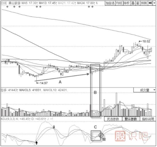 KDJ指標+串陰串陽(yáng)形態(tài)解讀