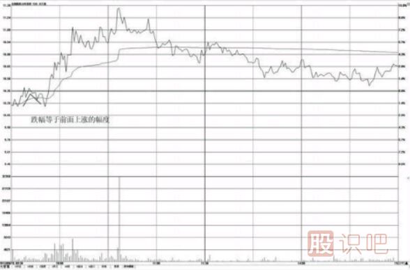 <a href=http://www.mztkc.com/jsfx/fs/ target=_blank class=infotextkey>分時(shí)圖</a>形態(tài)分析-對稱(chēng)性漲跌形態(tài)（圖解）