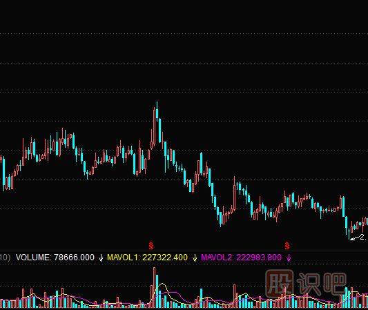 周k線(xiàn)圖怎么看-加強對周K線(xiàn)形態(tài)的運用